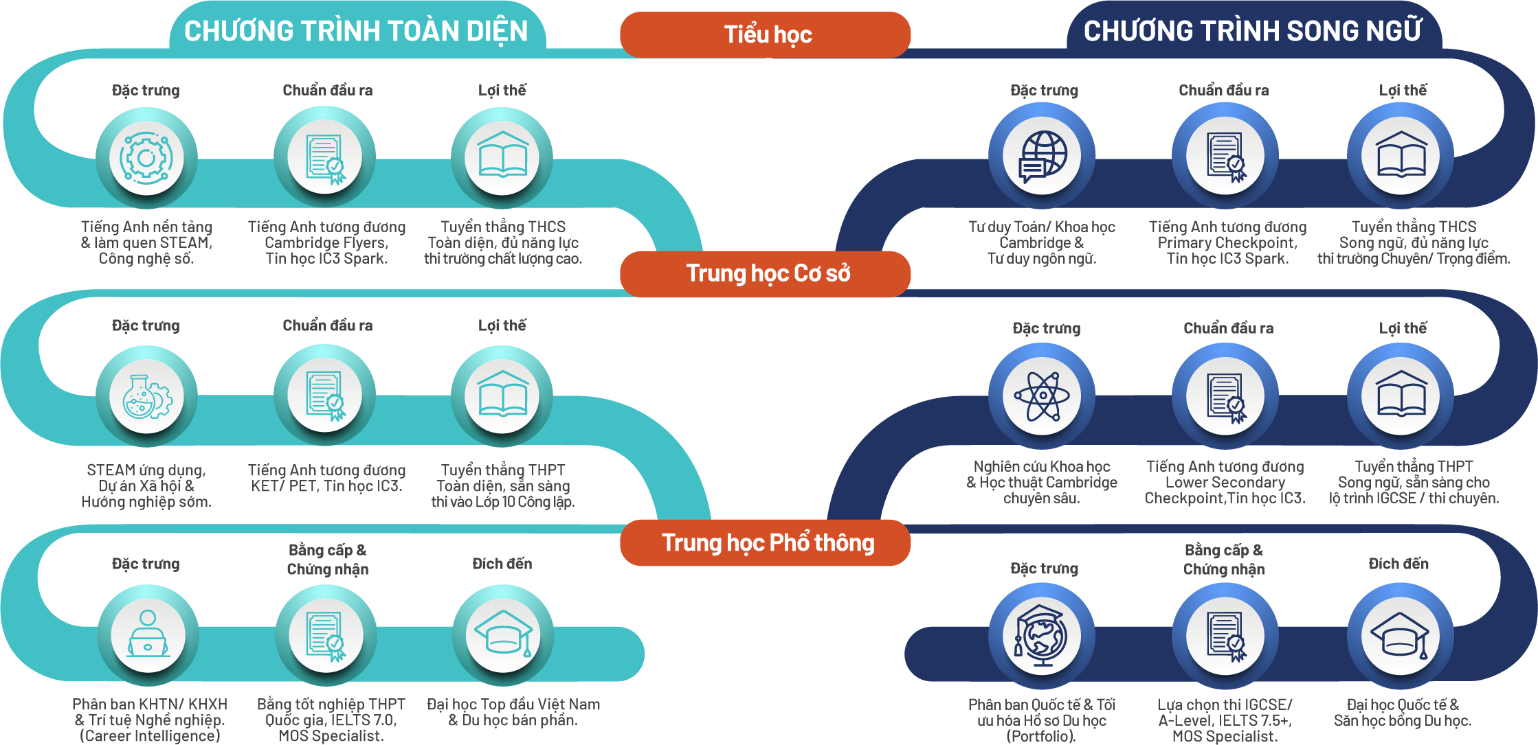 Lộ trình học tập tại Inspire Khai Nguyên